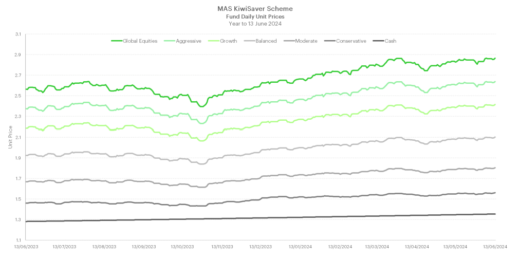 KiwiSaver Funds MAS KiwiSaver Scheme MAS