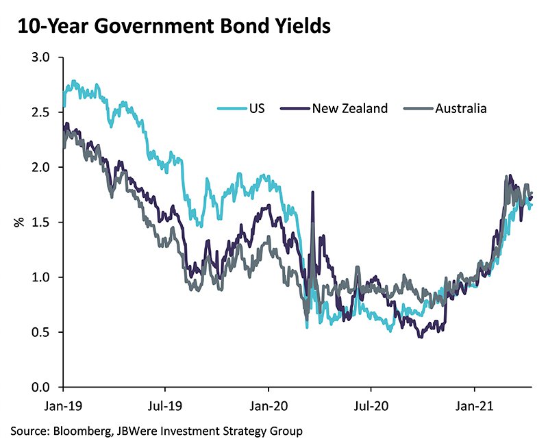 10 Year Government Bond Yields 31 March 2021
