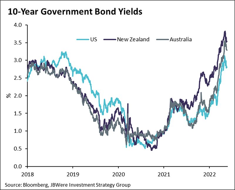 10 Year Government Bond Yields