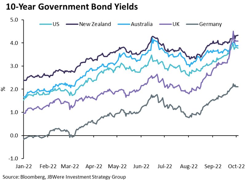 10 Year Government Bond Yields