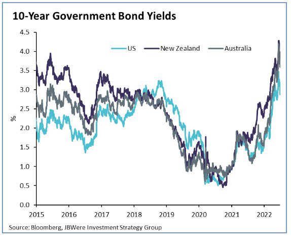 10-Year Government Bond Yields