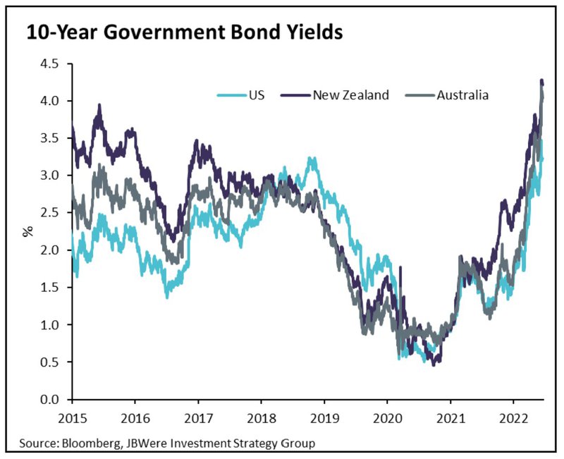10-year government bond yields