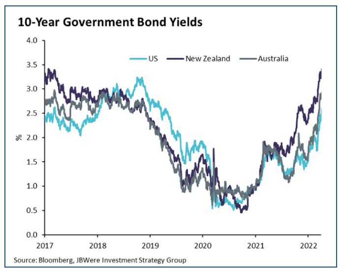 10 year government bond yields