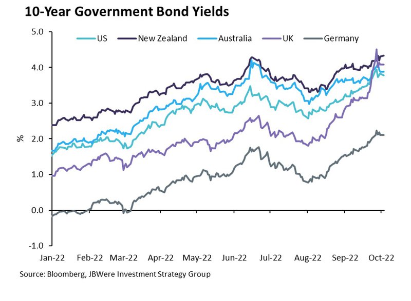 10 year government bond yields