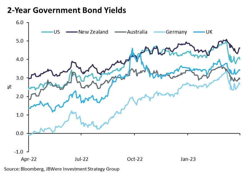 2-Year Government Bond Yields