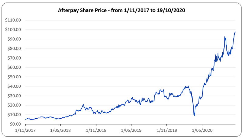 Afterpay share price graph