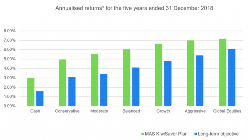 Annualised returns for the five years ended 31 December 2018