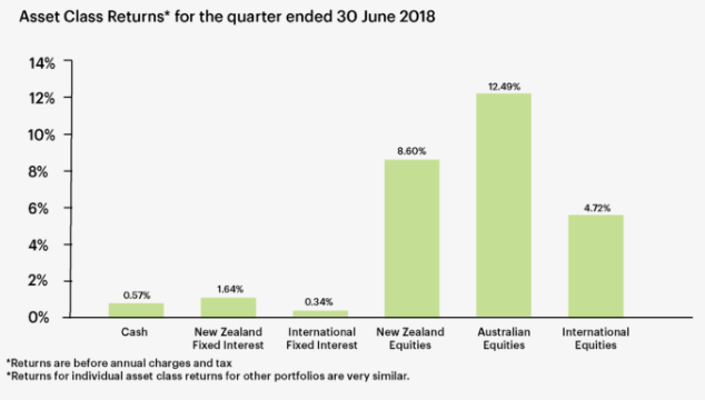 Asset Class Returns for the quarter ended 30 June 2018