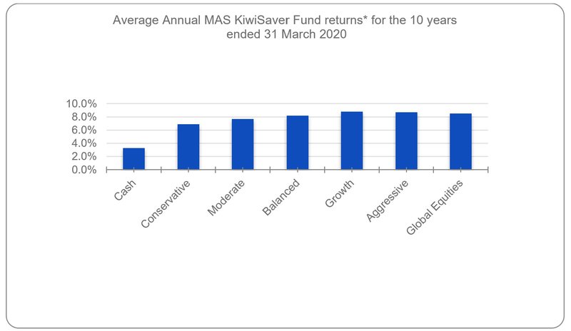 Average annual MAS KiwiSaver Funds returns for the 10 years ended 31 March 2020