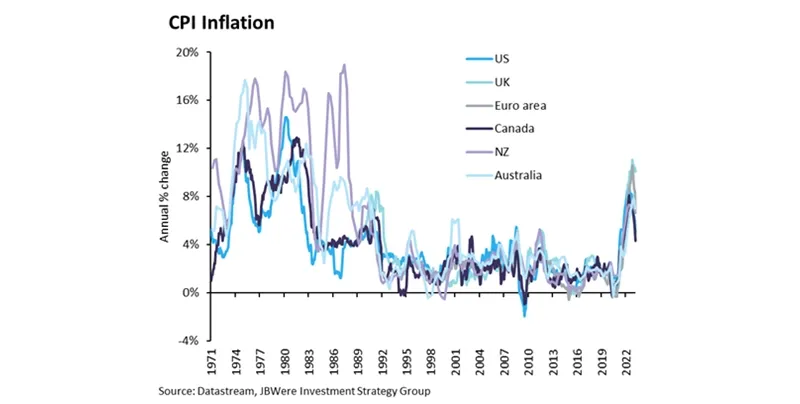 CPI Inflation