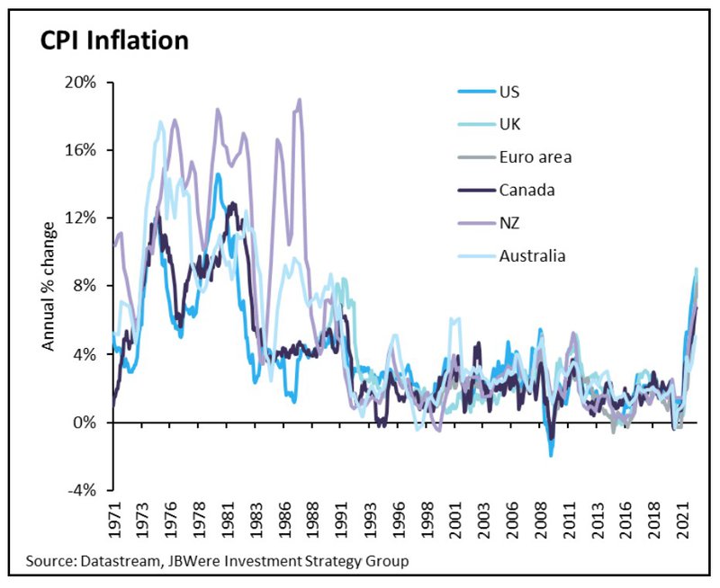 CPI inflation