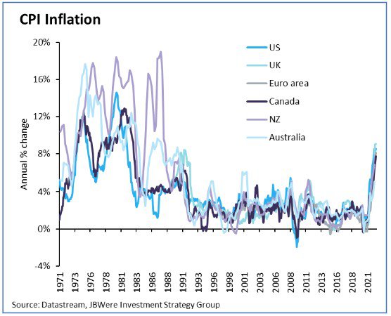 CPI inflation 30 June 2022