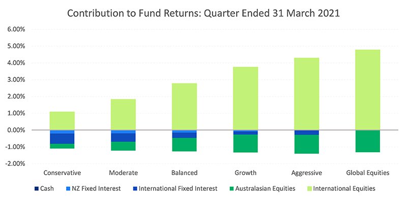 Contribution to Fund Returns for Quarter Ended 31 March 2021