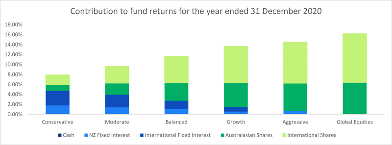 Contributions to the fund returns for the year ended 31 December 2020