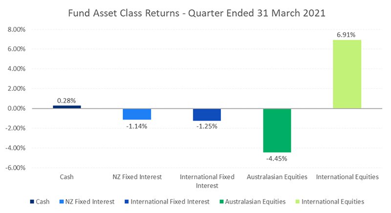 Fund Asset Class Returns for Quarter Ended 31 March 2021