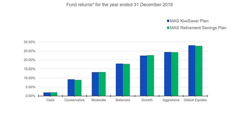 Fund-returns-for-the-year-ended-31-dec-2019