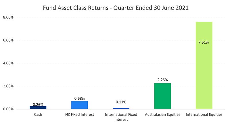 Fund Asset Class Returns - Quarter Ended 30 June 2021