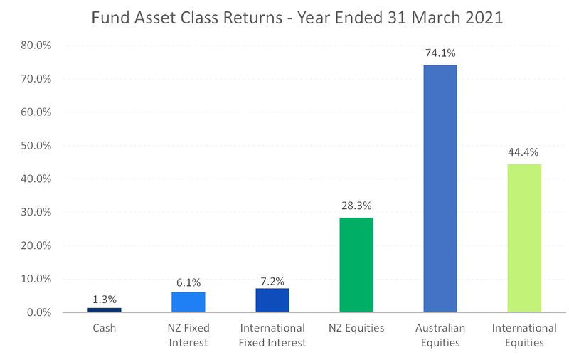Fund Asset Class Returns – Year ended 31 March 2021