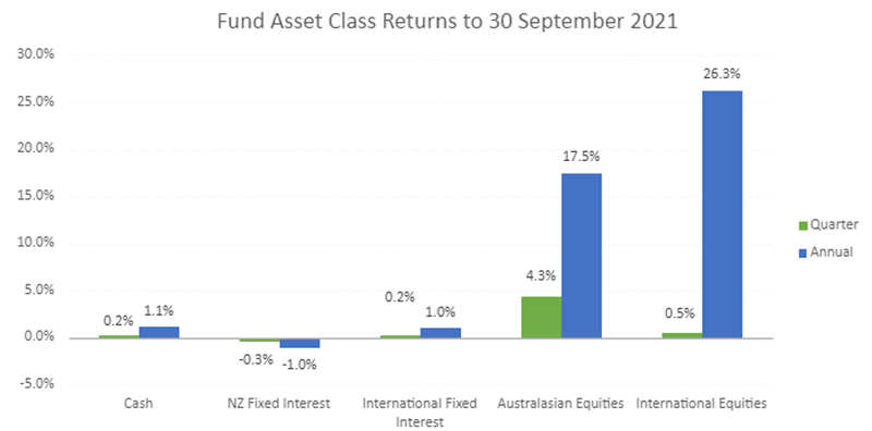 Fund Asset Class Returns to 30 September 2021