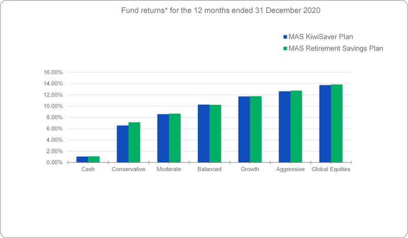 Fund returns for the 12 months ended 31 December 2020