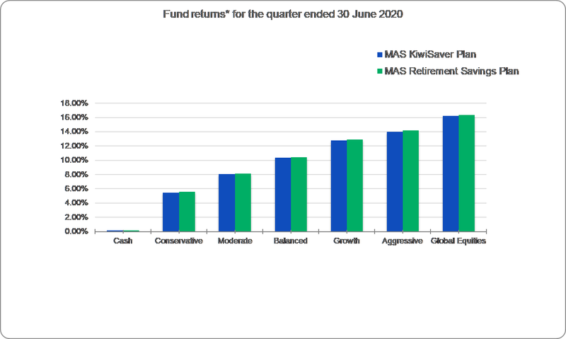 Fund returns for the quarter ended 30 June 2020