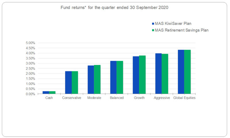 Fund returns for the quarter ended 30 September 2020
