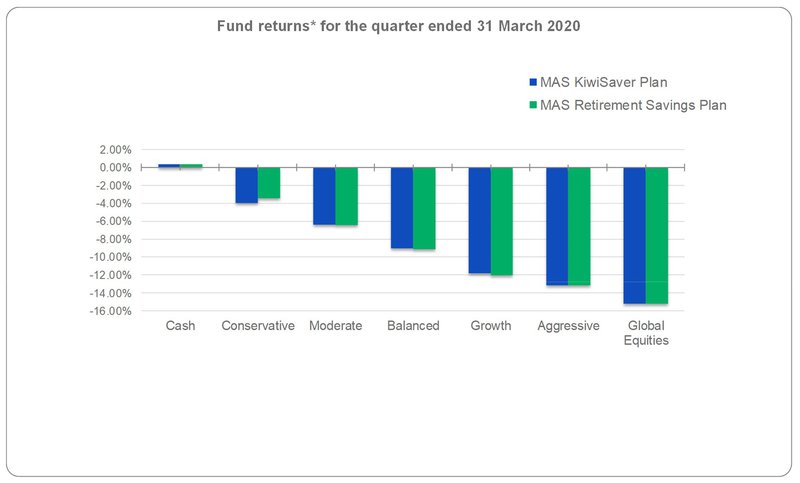 Fund returns for the quarter ended 31 March 2020