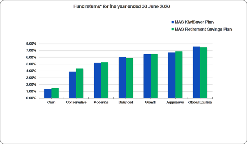 Fund returns for the year ended 30 June 2020