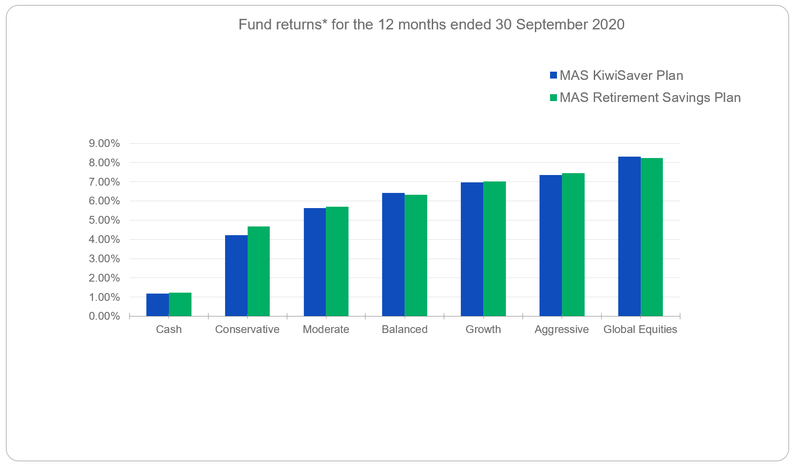 Fund returns for the year ended 30 September 2020