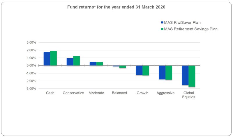 Fund returns for the year ended 31 March 2020