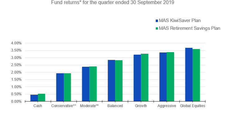 Funds returns for the quarter ended 30 September 2019.png