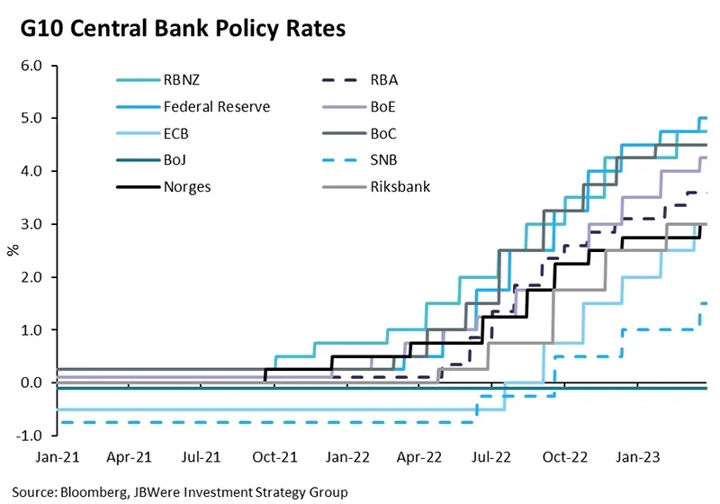 G10 Central Bank Policy Rates