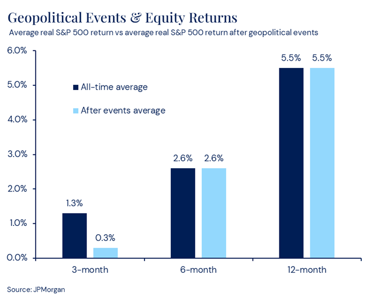 Geopolitical Events and Equity returns