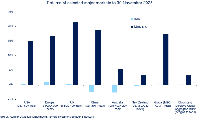 Investment Market Commentary – 30 November 2025