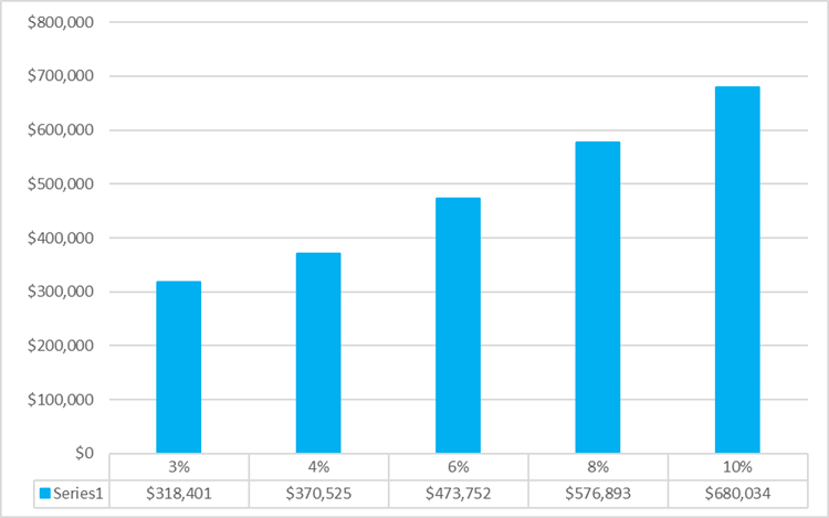 Kiwisaver contribution rates at age 65 comparison graph