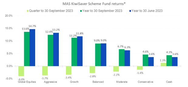 Kiwisaver Fund Returns