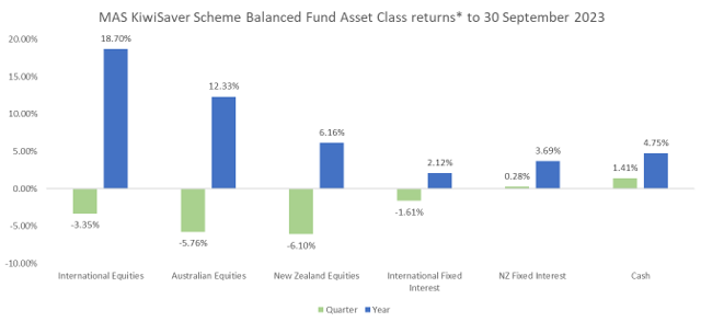 Kiwisaver Returns 30 Sept Chart