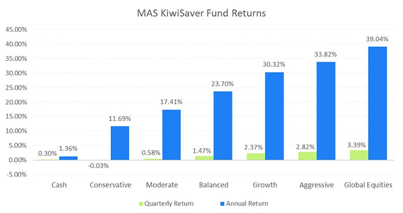 MAS KiwiSaver Fund Returns 31March 2021