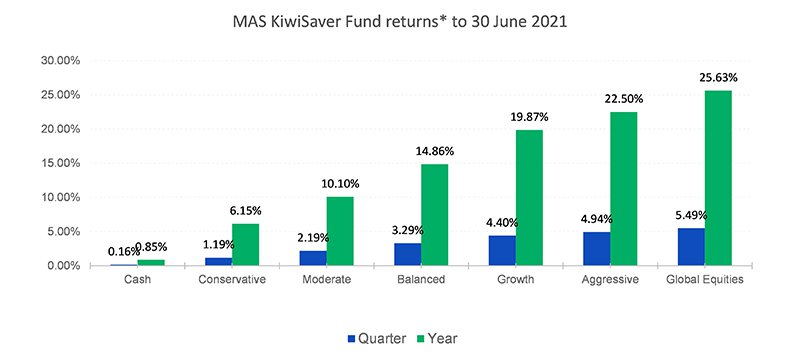 MAS KiwiSaver Fund Returns to 30 June 2021