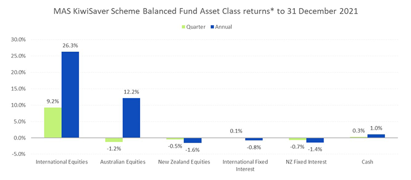 MAS KiwiSaver Scheme Balanced Fund Asset class return to 31 Dec 2021