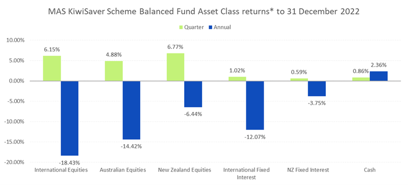 MAS Kiwisaver Scheme Balanced Fund Asset Class returns to 31 December 2022