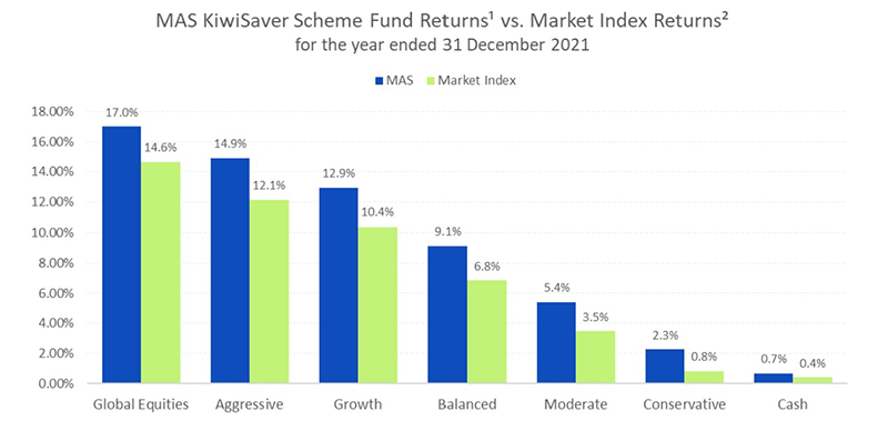 MAS KiwiSaver Scheme Fun Returns vs Market Index for the year ended 31 Dec 2021