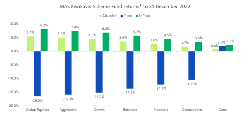 MAS Kiwisaver Scheme Fund Returns to 31 December 2022