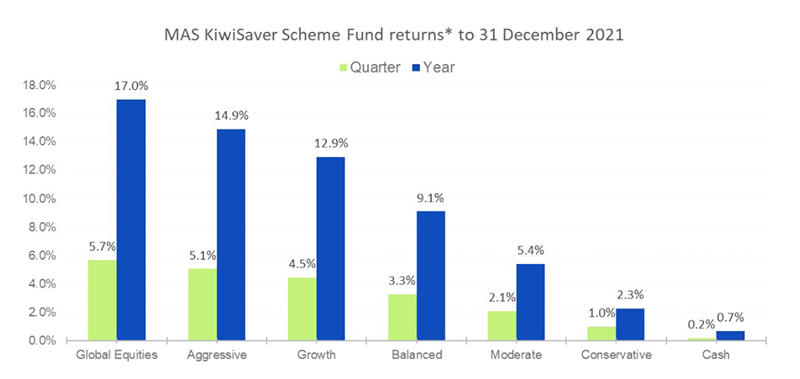 MAS KiwiSaver Scheme Fund returns to 31 December 2021