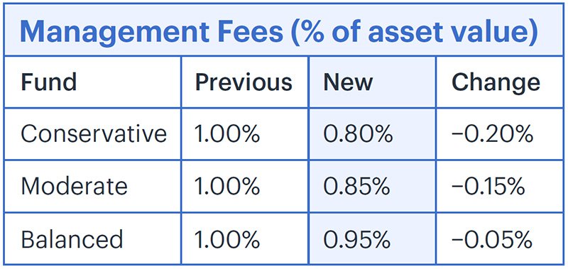 MAS Management Fees