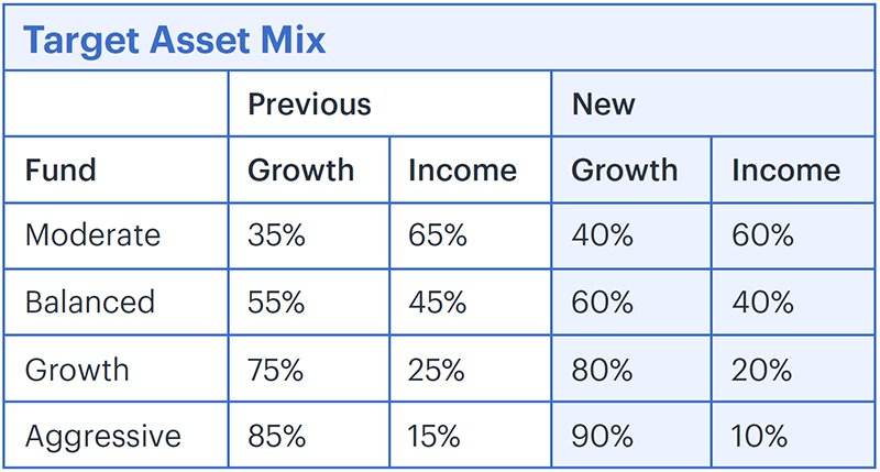 MAS Target Asset Mix