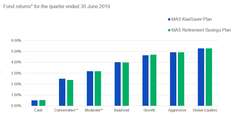 MAS Funds returns for the quarter ended 30 June 2019