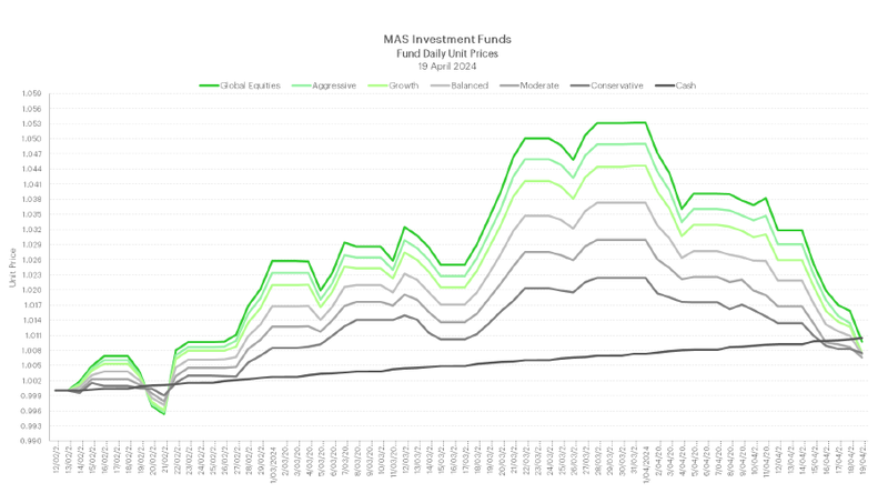 MAS Investment Funds Unit Price Charts to 19 April 2024
