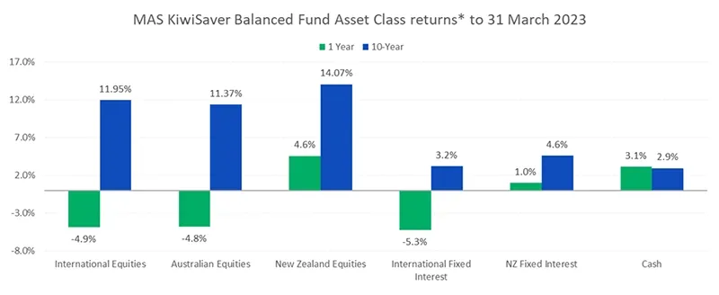 MAS KiwiSaver Balanced Fund Asset Class returns to 31 March 2023