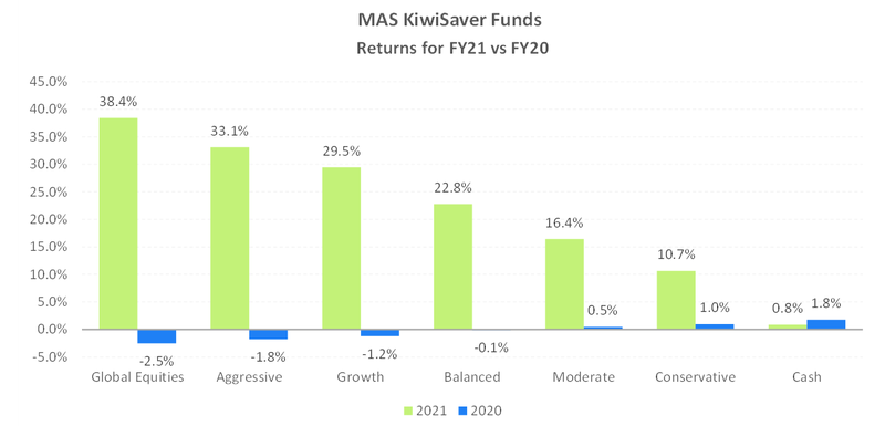 MAS KiwiSaver Funds Returns for FY21 vs FY20 graph